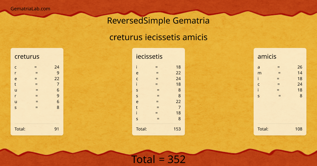 creturus iecissetis amicis in reversedSimple Gematria